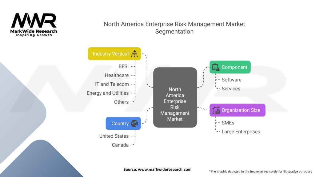 North America Enterprise Risk Management Market Segmentation