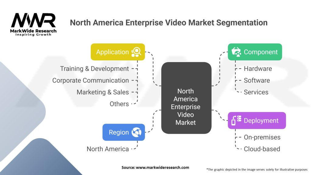North America Enterprise Video Market Segmentation