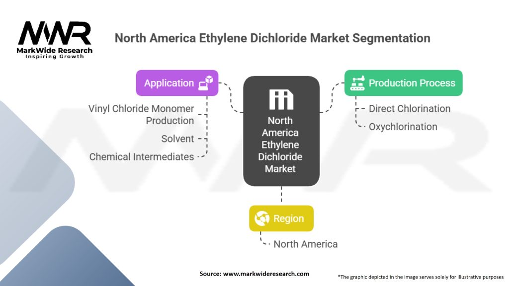 North America Ethylene Dichloride (EDC) Market