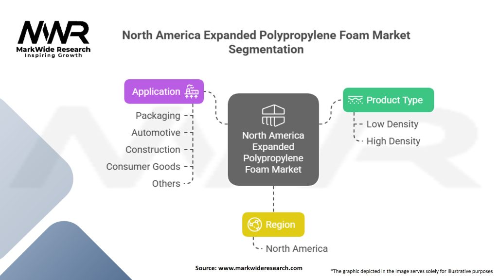North America Expanded Polypropylene Foam Market Segmentation