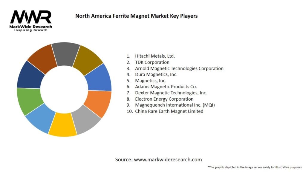 North America Ferrite Magnet Market