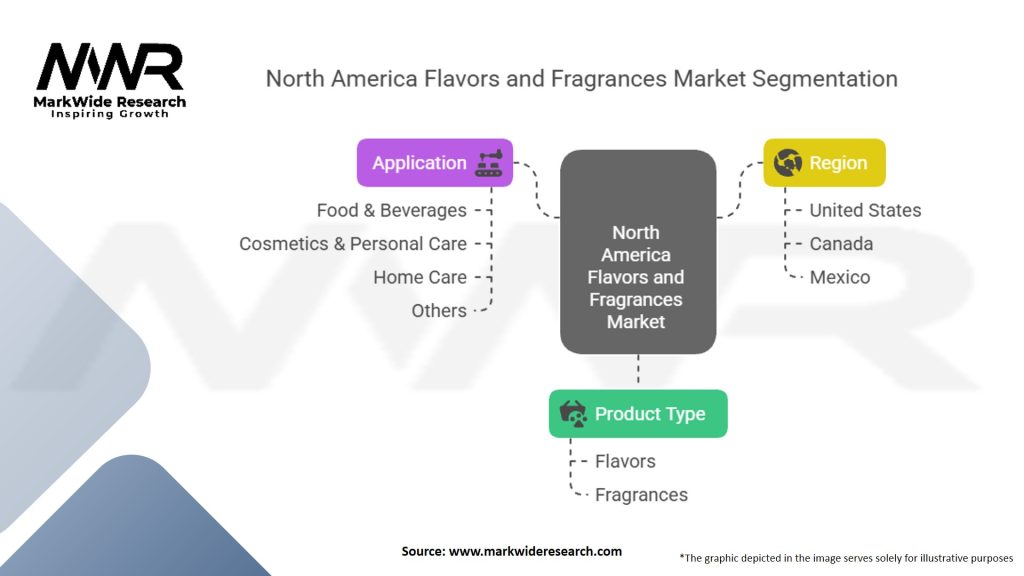 North America Flavors and Fragrances Market Segmentation
