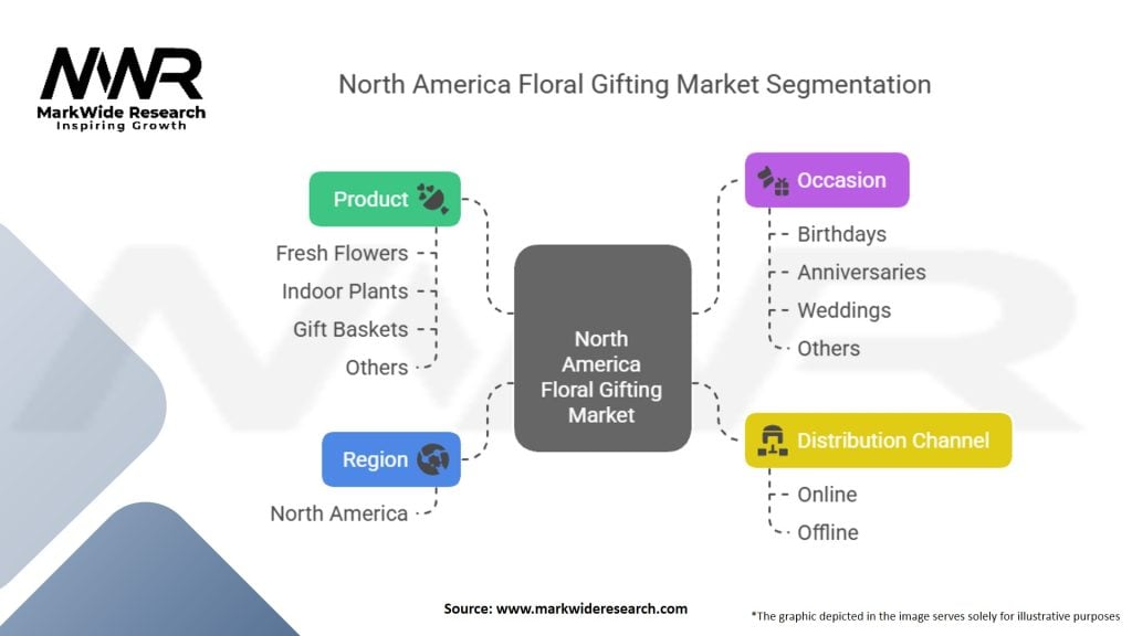 North America Floral Gifting Market