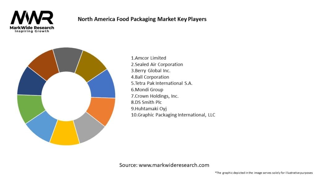 North America Food Packaging Market 2024 2032 Size Share Growth north-america-food-packaging-market-2024-2032-size-share-growth