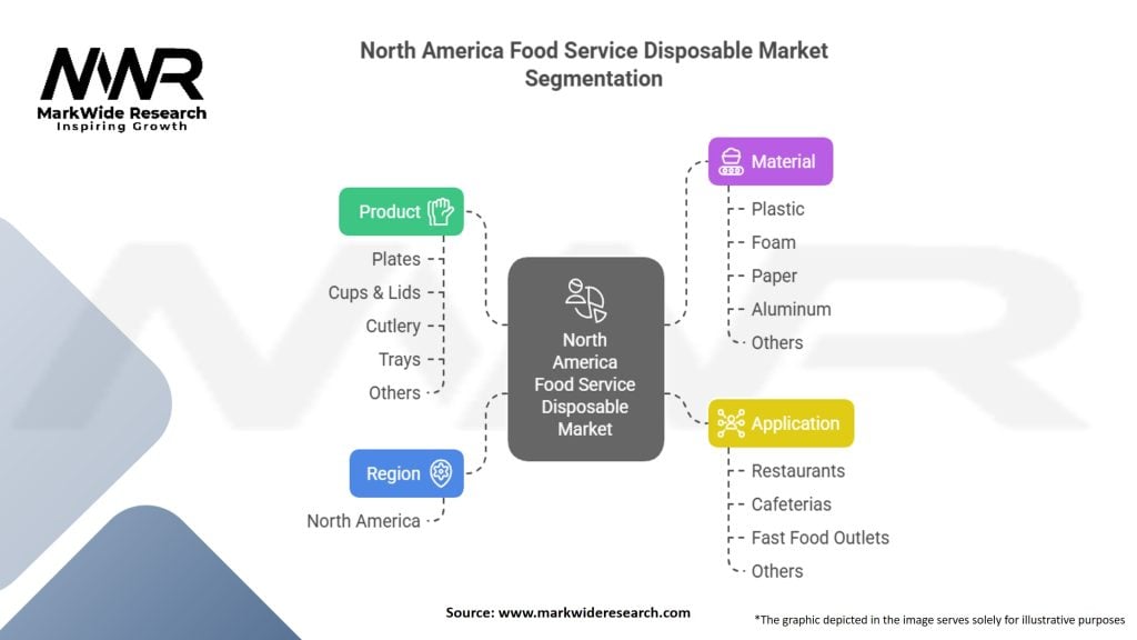 North America Food Service Disposable Market