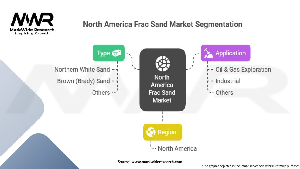 North America Frac Sand Market