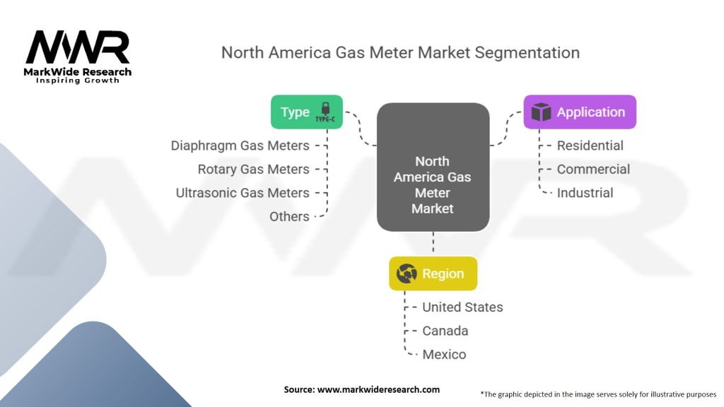 North America Gas Meter Market Segmentation