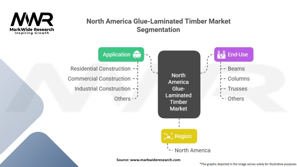 North America Glue-Laminated Timber Market