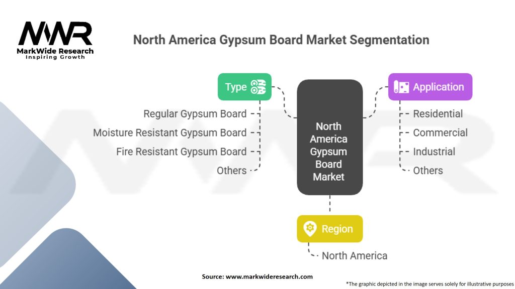 North America Gypsum Board Market