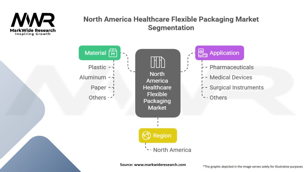 North America Healthcare Flexible Packaging Market Segmentation
