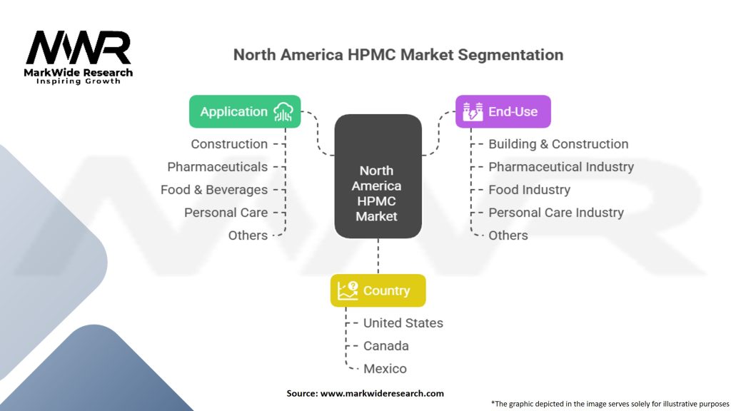 North America Hydroxypropyl Methylcellulose (HPMC) Market Segmentation