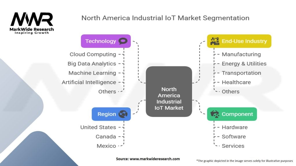 North America Industrial IoT Market