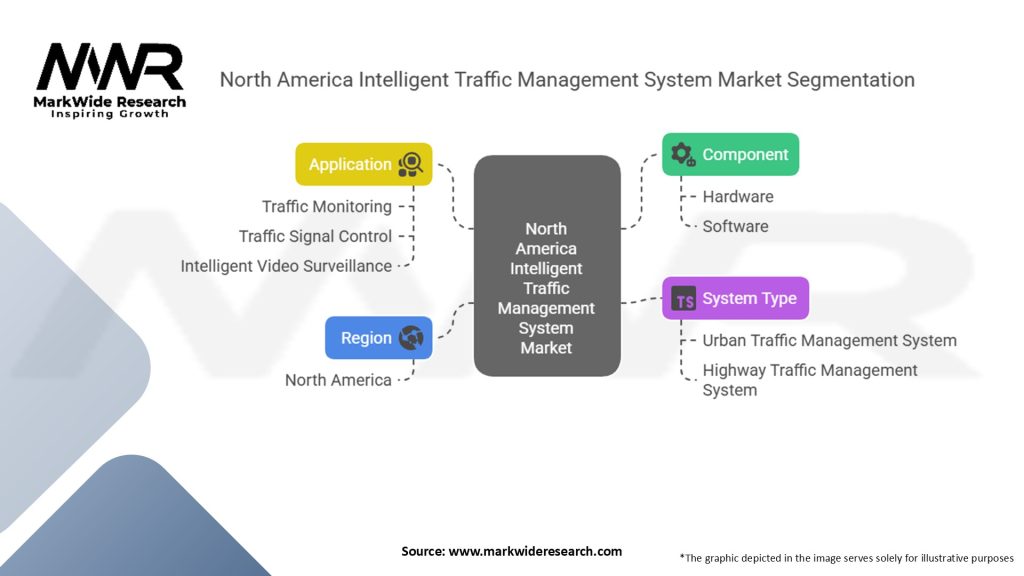 North America Intelligent Traffic Management System Market Segmentation