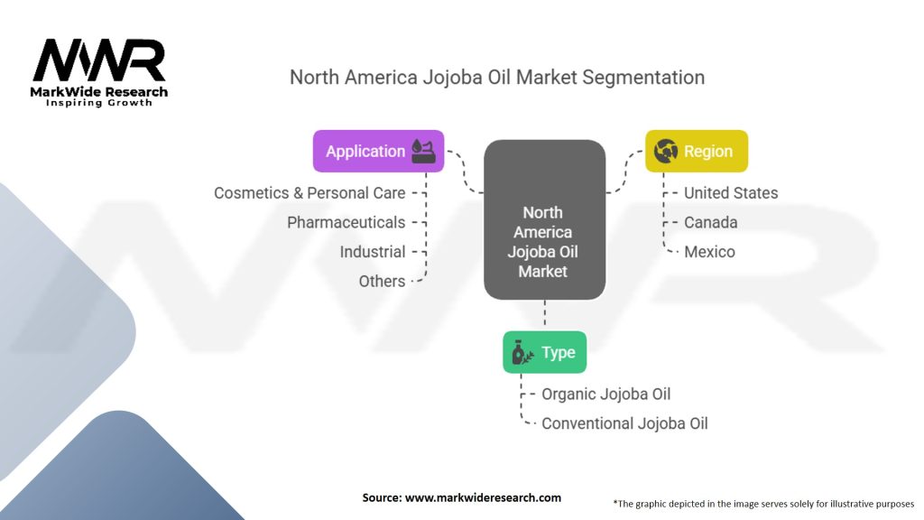 North America Jojoba Oil Market