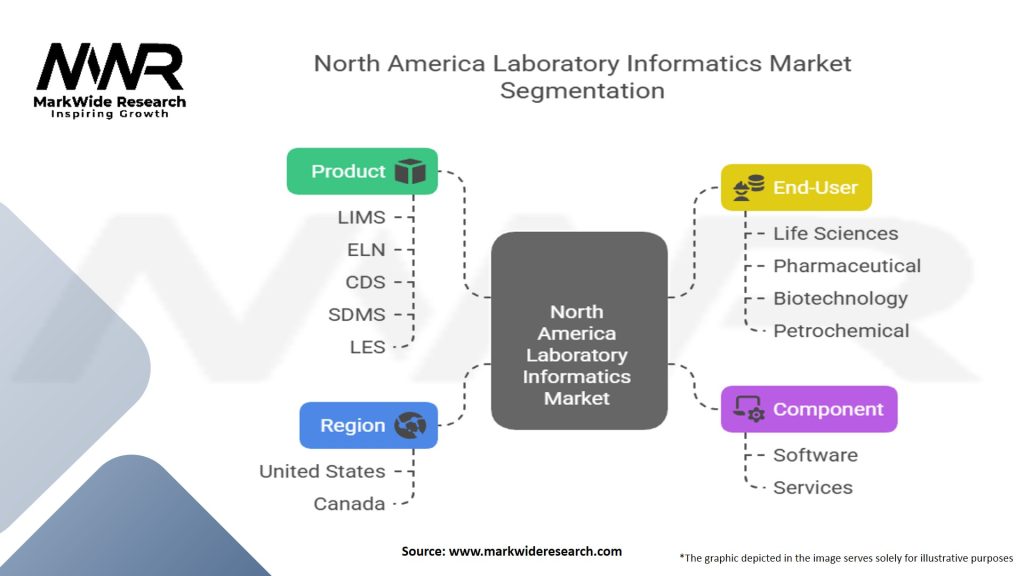 North America Laboratory Informatics Market
