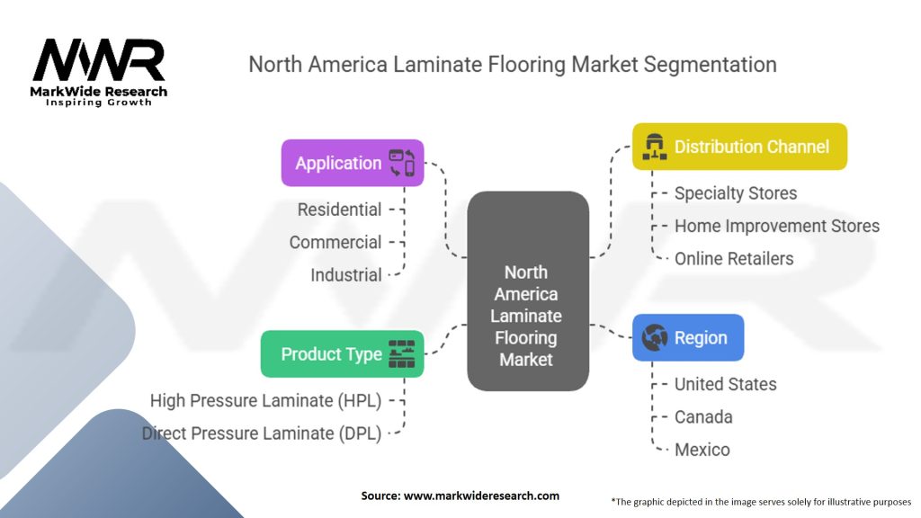 North America Laminate Flooring Market