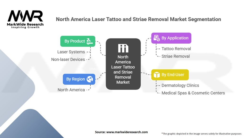 North America Laser Tattoo And Striae Removal Market Segmentation