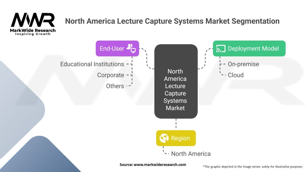 North America Lecture Capture Systems Market