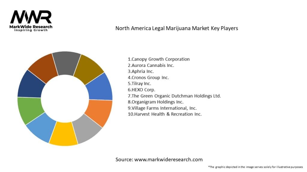North America Legal Marijuana Market Key Players