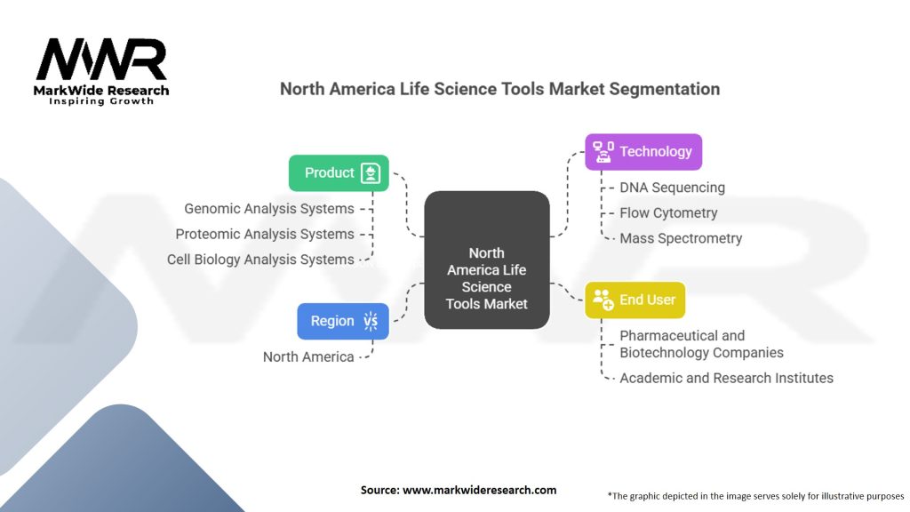 North America Life Science Tools Market