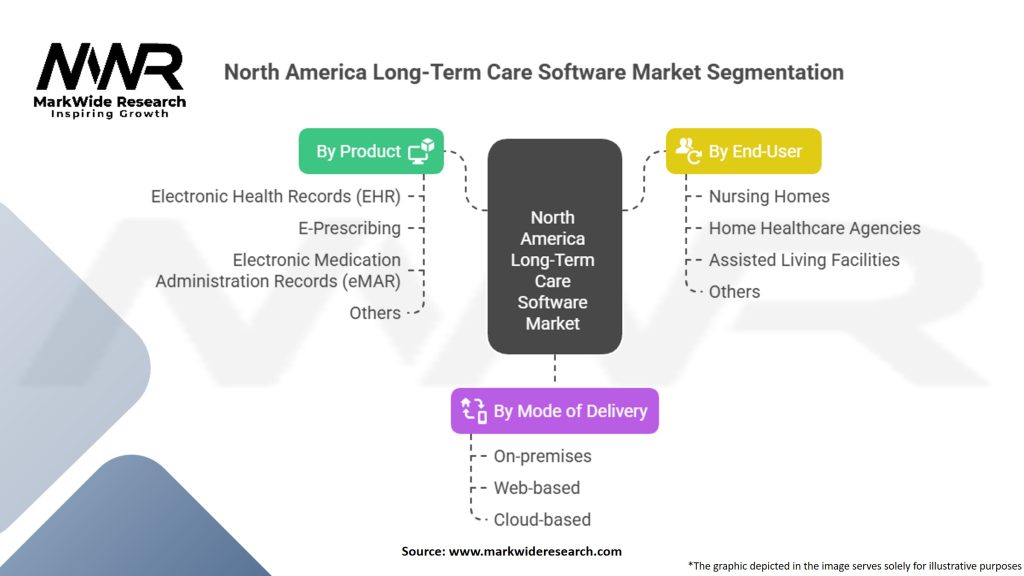North America Long-Term Care Software Market Segmentation