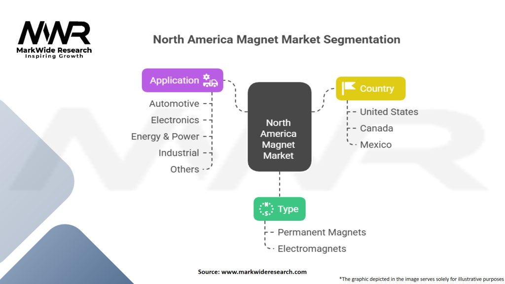 North America Magnet Market Segmentation