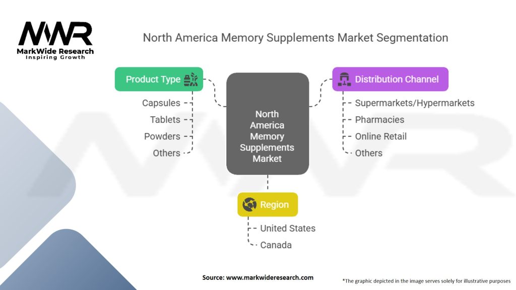 North America Memory Supplements Market Segmentation
