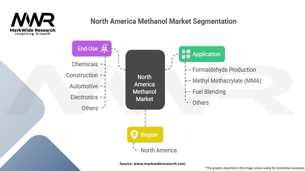 North America Methanol Market Segmentation