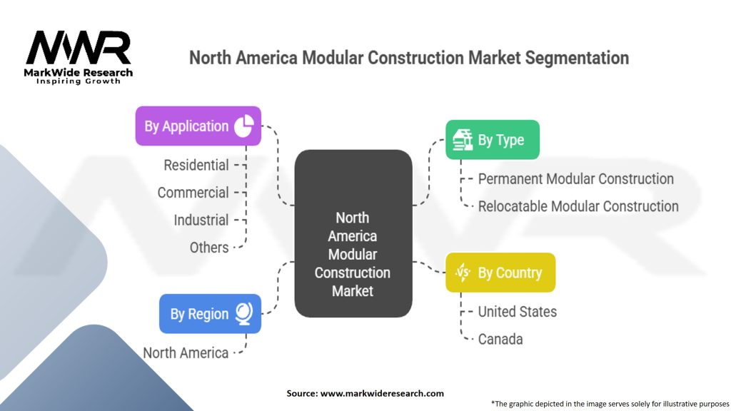 North America Modular Construction Market Segmentation