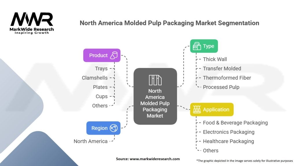 North America Molded Pulp Packaging Market