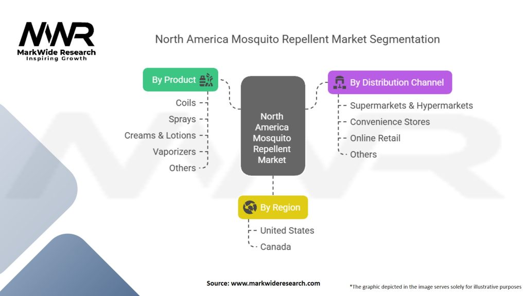 North America Mosquito Repellent Market
