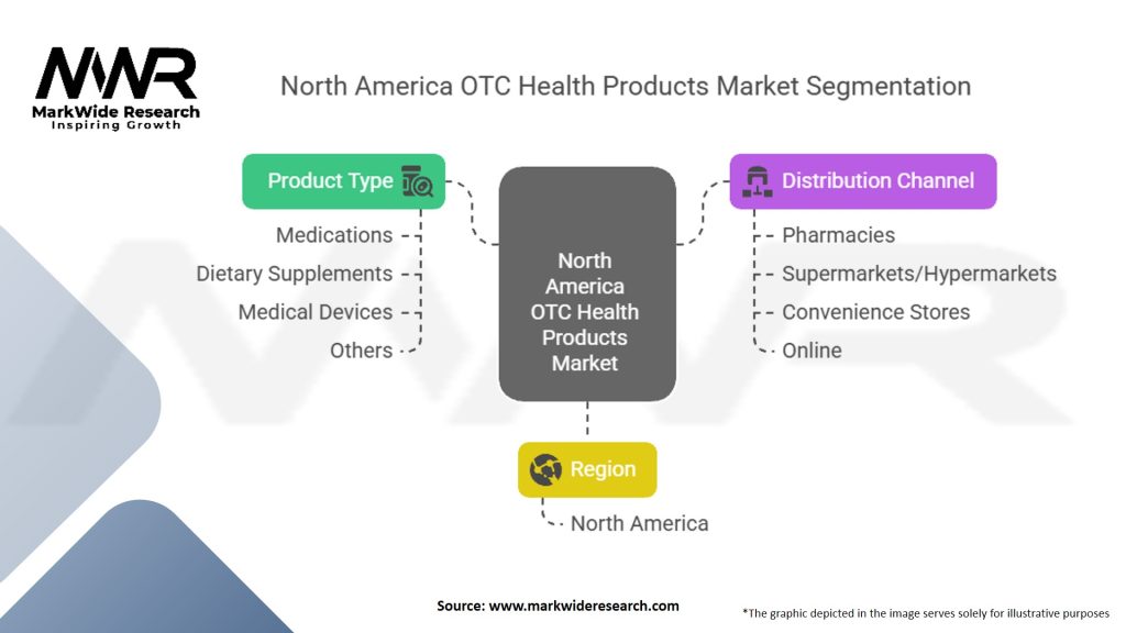 North America OTC Health Products Market Segmentation