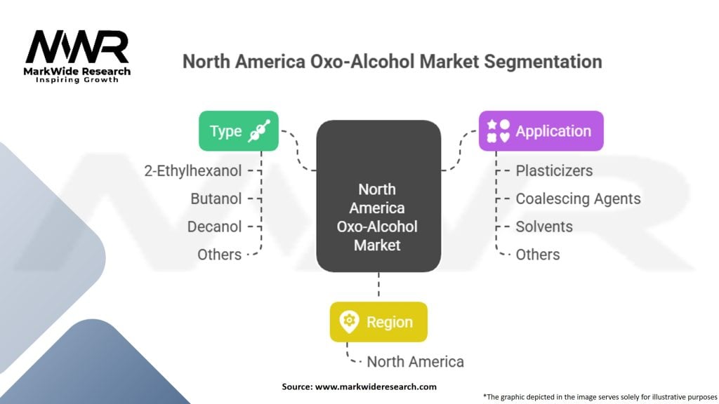 North America Oxo-Alcohol Market Segmentation
