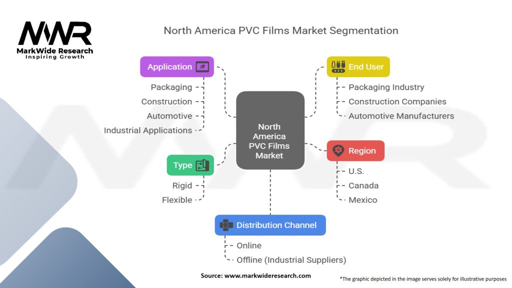 North America PVC Films Market
