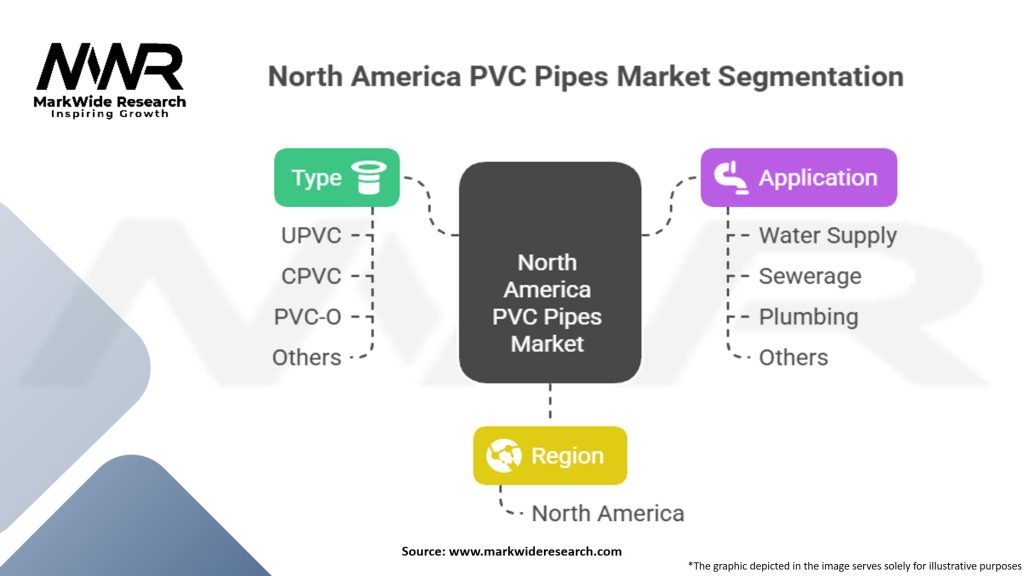 North America PVC Pipes Market