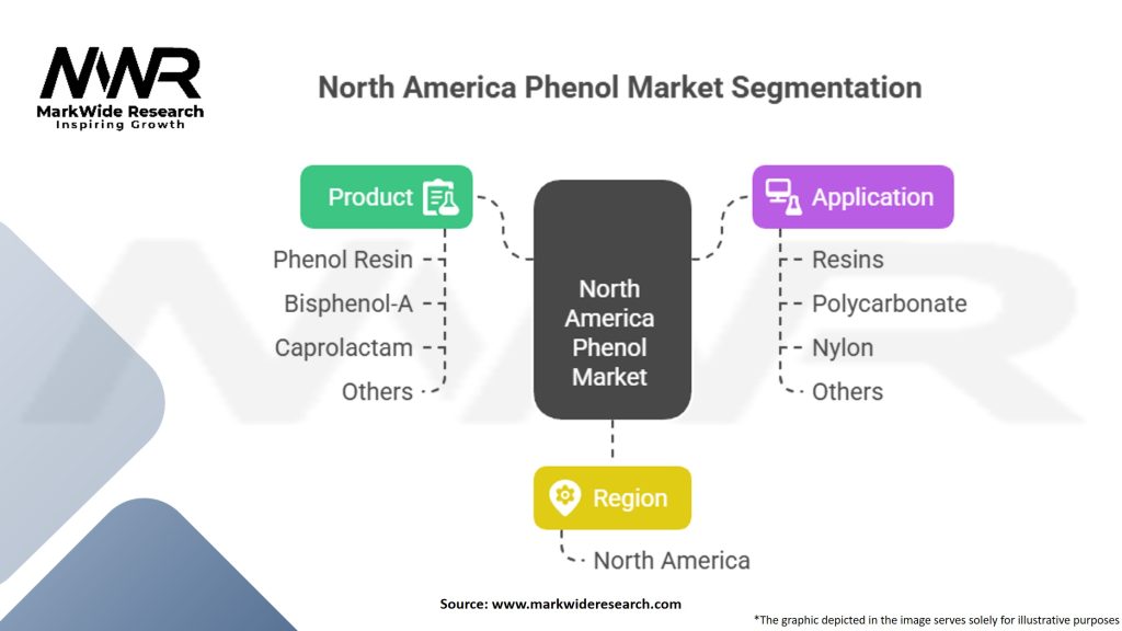 North America Phenol Market Segmentation