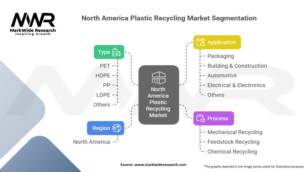 North America Plastic Recycling Market