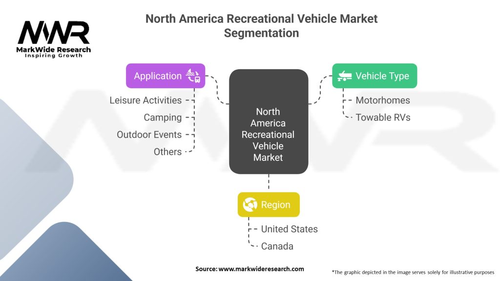 North America Recreational Vehicle Market