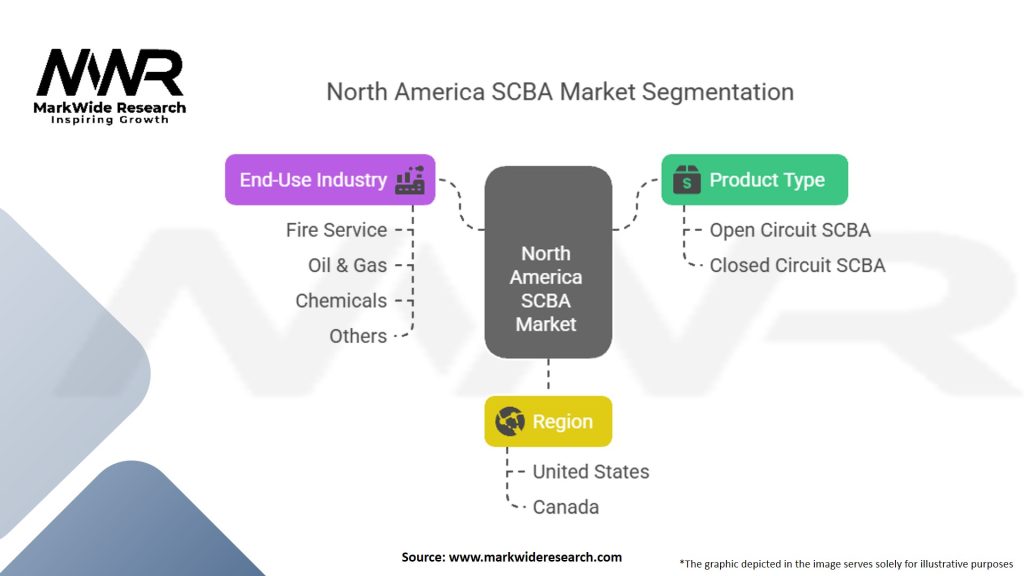 North America Self-contained Breathing Apparatus Market