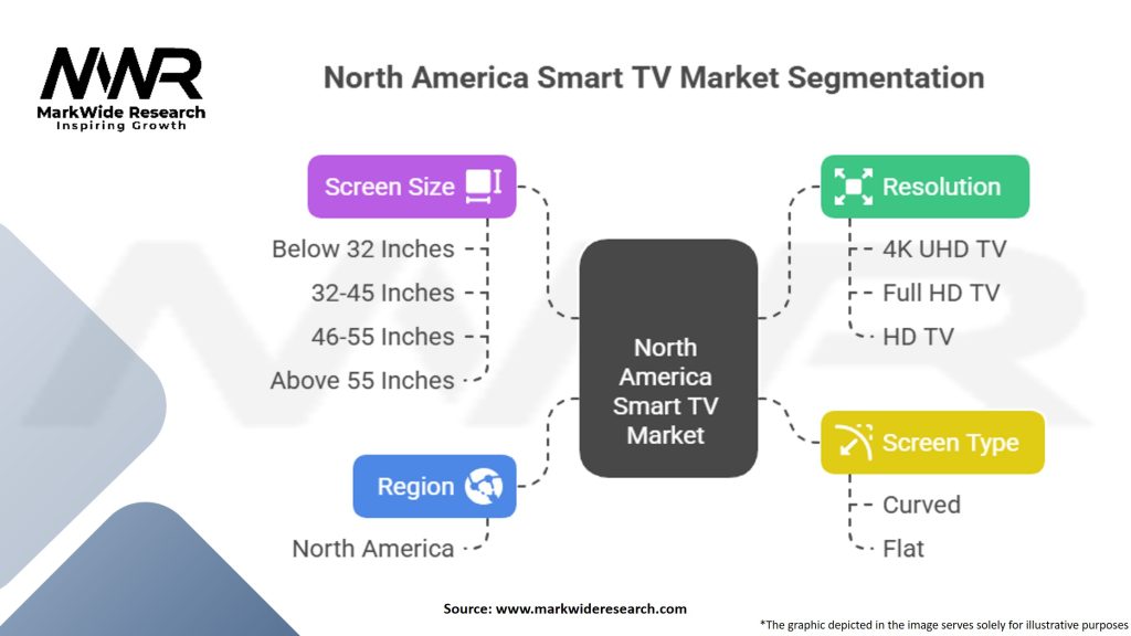 North America Smart TV Market