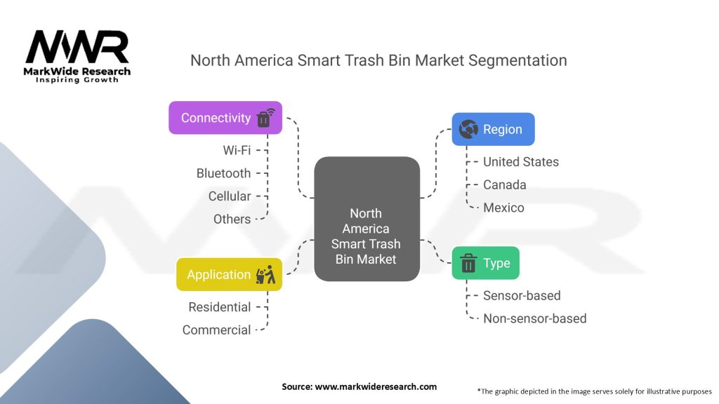North America Smart Trash Bin Market Segmentation
