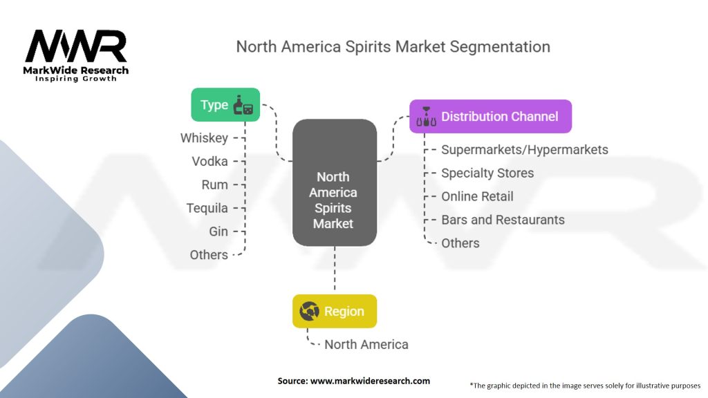 North America Spirits Market Segmentation