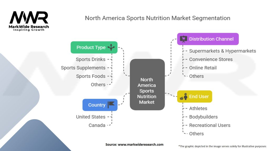 North America Sports Nutrition Market Segmentation