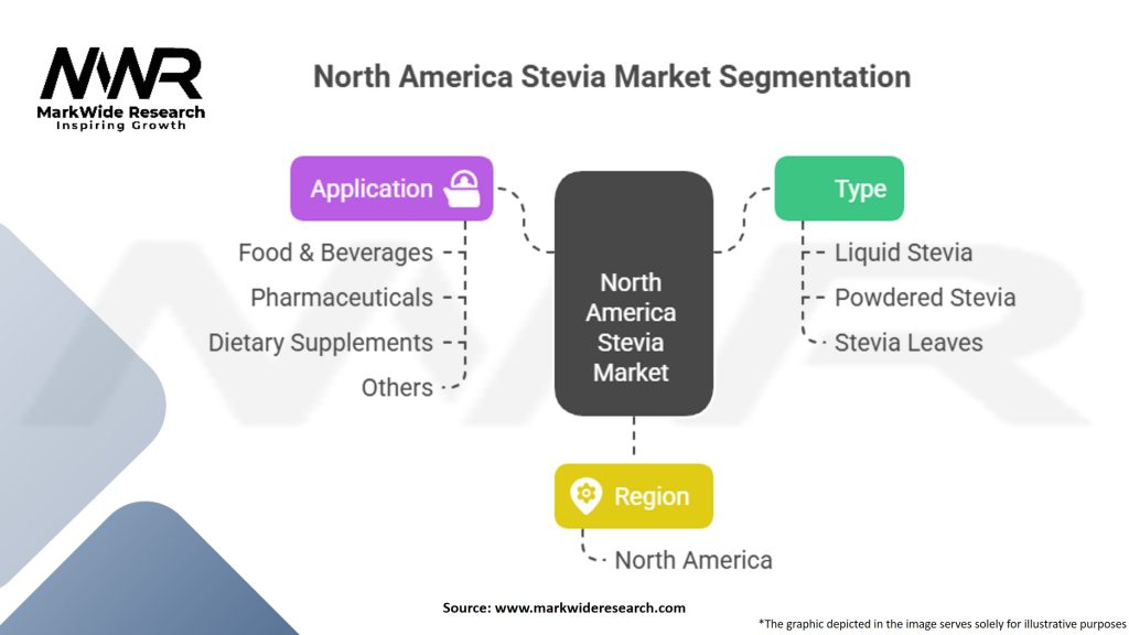 North America Stevia Market Segmentation