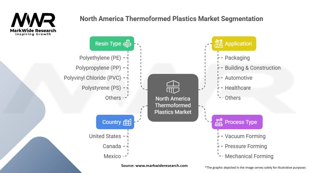 North America Thermoformed Plastics Market Segmentation