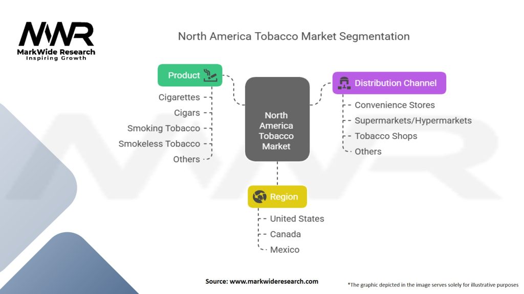 North America Tobacco Market Segmentation