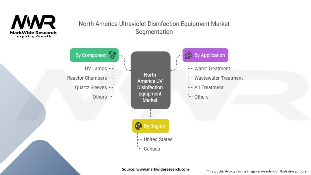 North America Ultraviolet Disinfection Equipment Market