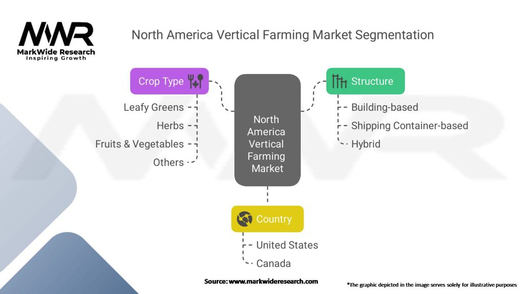 North America Vertical Farming Market Segmentation