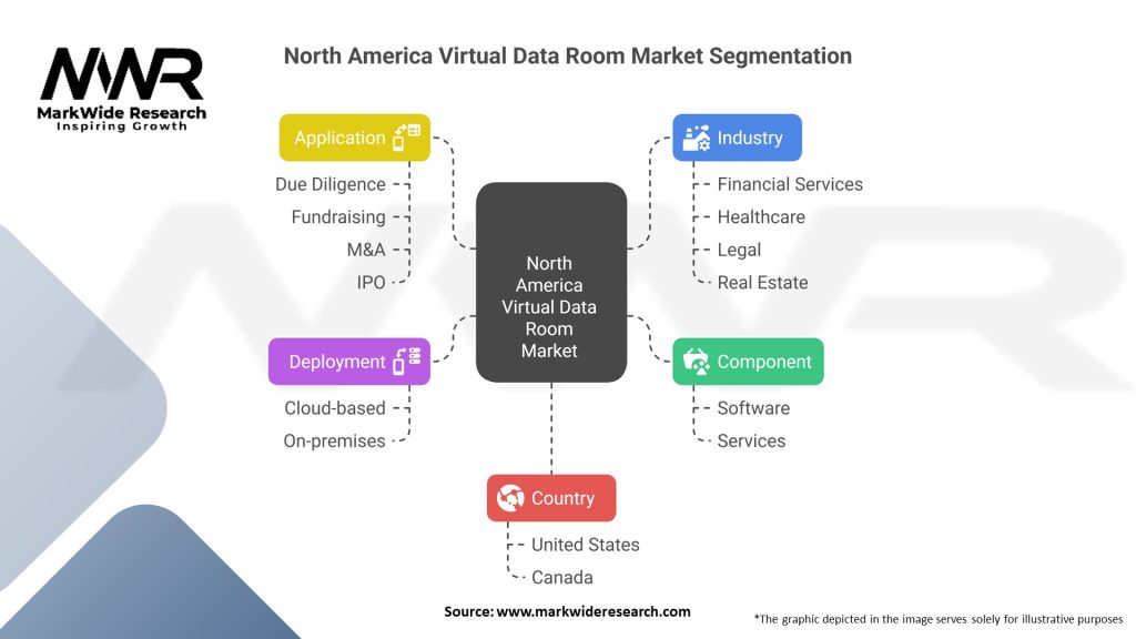 North America Virtual Data Room Market