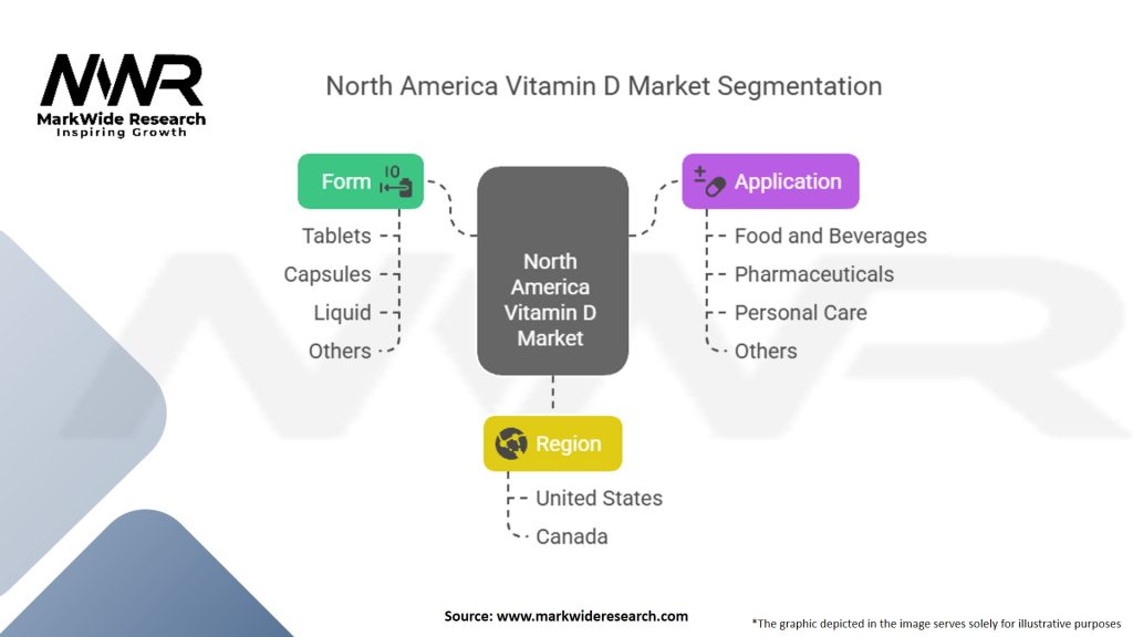 North America Vitamin D Market Segmentation